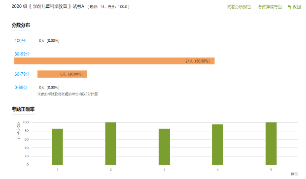 图11 学前201班学习通统计情况图12 学前201班学习通统计情况经过这次